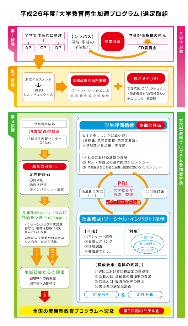 平成26年度「大学教育再生加速プログラム」選定取組