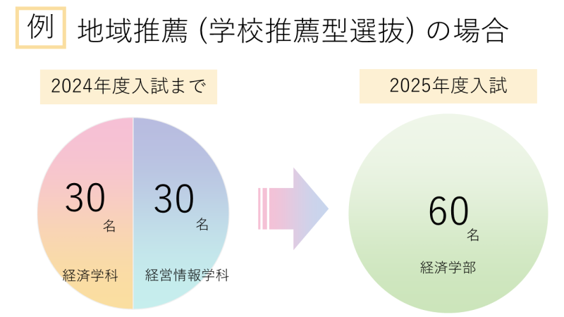 募集人員の変更例