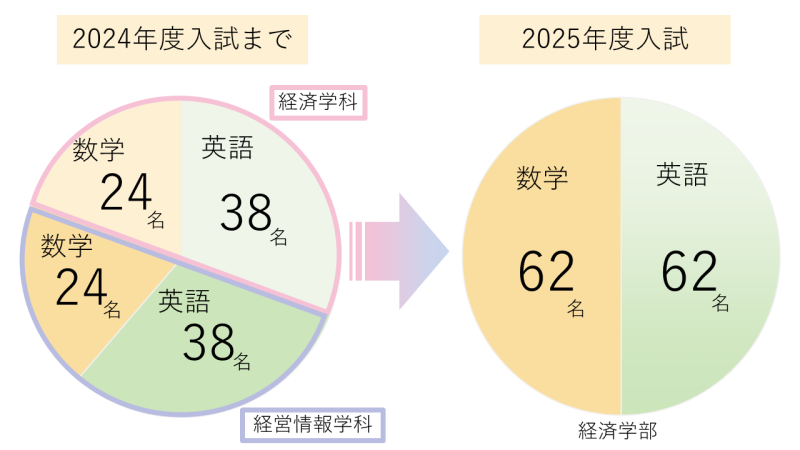 一般選抜前期日程の科目別定員が変わります