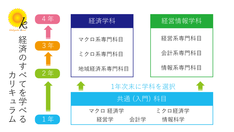 経済のすべてを学ぶカリキュラム