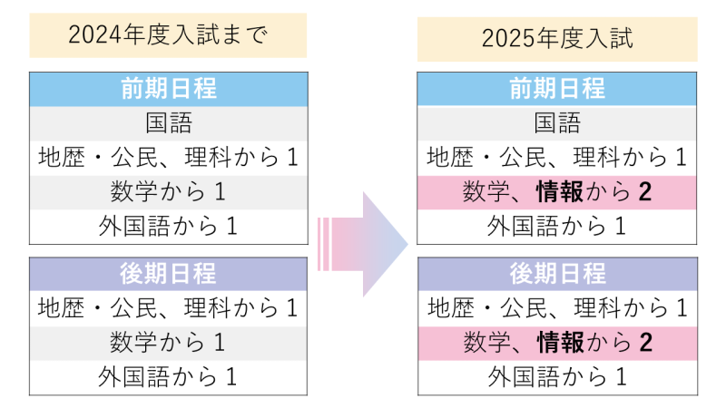 共通テスト科目変更