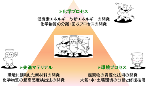 ３つの教育・研究分野