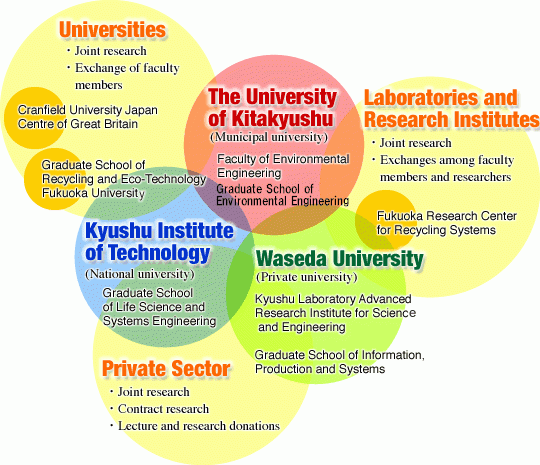Cooperative structure within the Science and Research Park