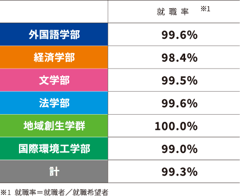 2020年度就職状況（学部別）　外国語学部:98.1% / 経済学部:98.1% / 文学部:98.8% / 法学部:97.8% / 地域創生学群:100.0% / 国際環境工学部:98.0% / 計:98.3%