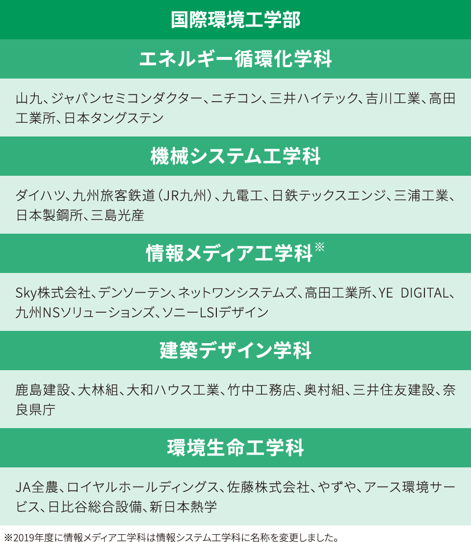 国際環境工学部
