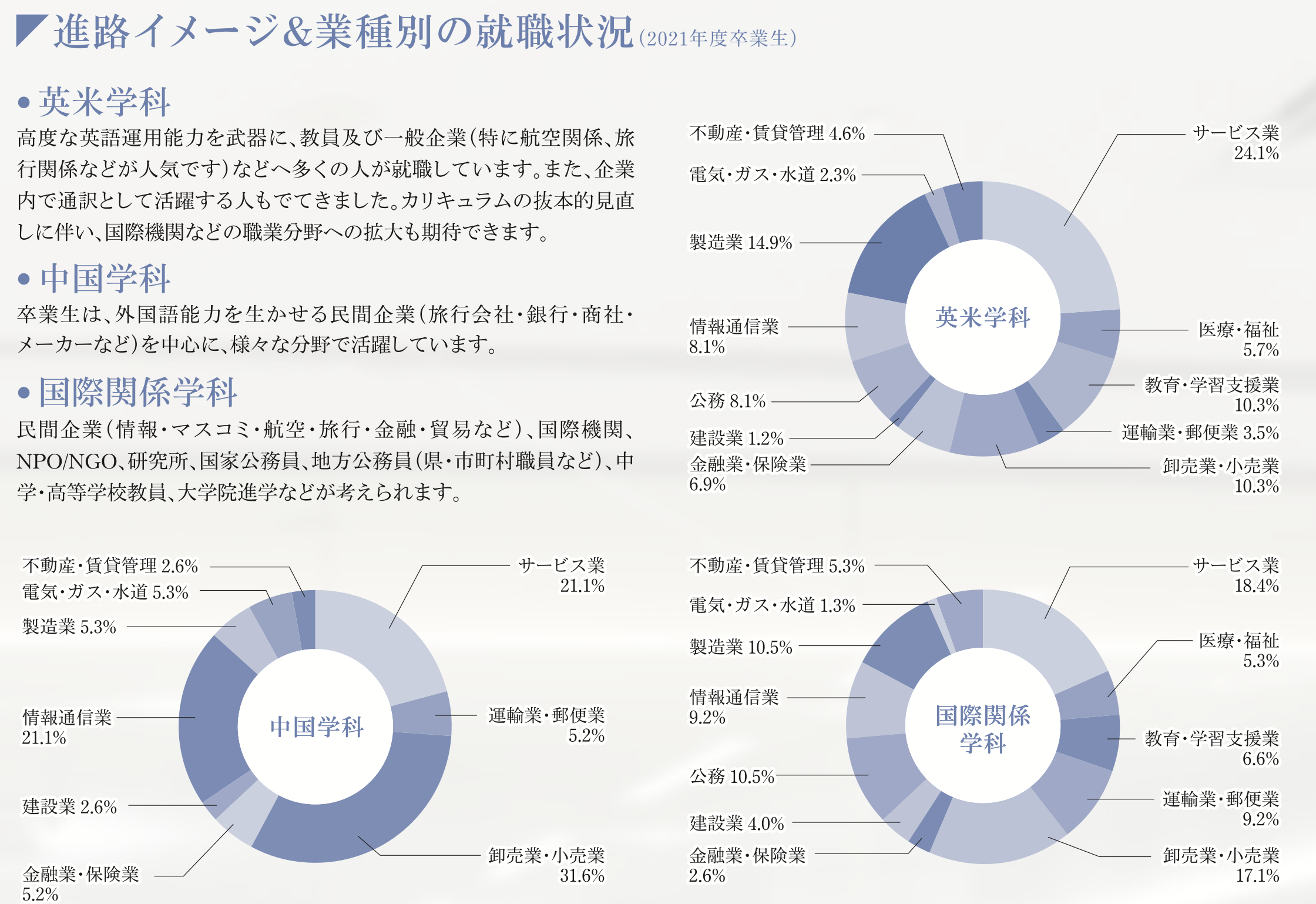 進路イメージと業種別就職状況