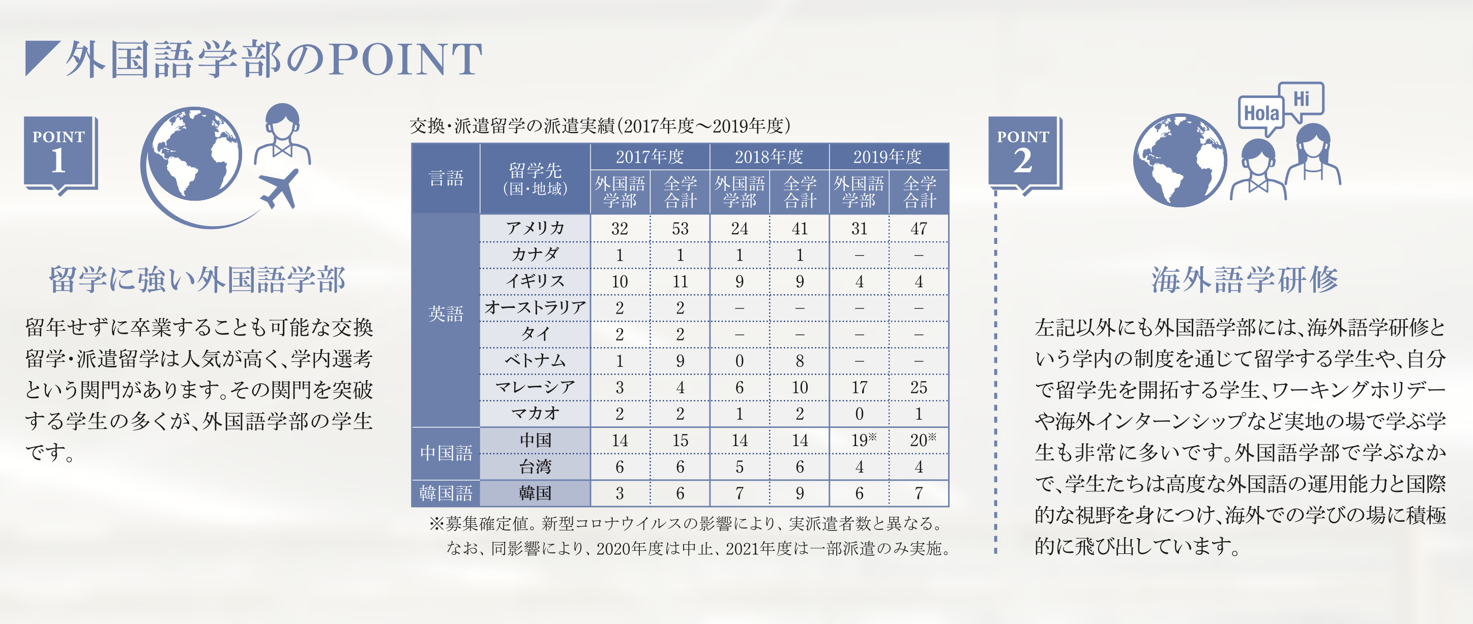 外国語学部のポイント