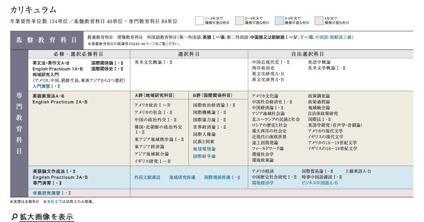 カリキュラムの表