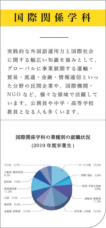 国際関係学科:実践的な外国語運用力と国際社会に関する幅広い知識を強みとして、グローバルに事業展開する運輸・貿易・流通・金融・情報通信といった分野の民間企業や、国際機関・NGOなど、様々な領域で活躍しています。公務員や中学・高等学校教員となる人も多くいます。