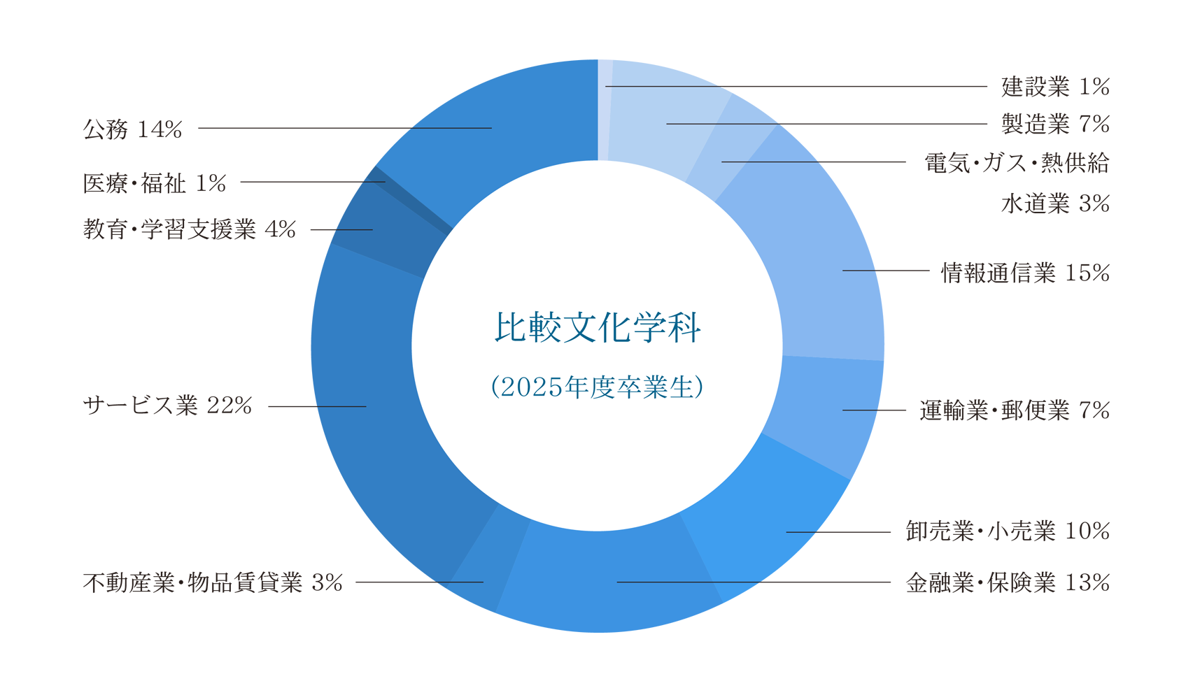 主な就職先グラフ