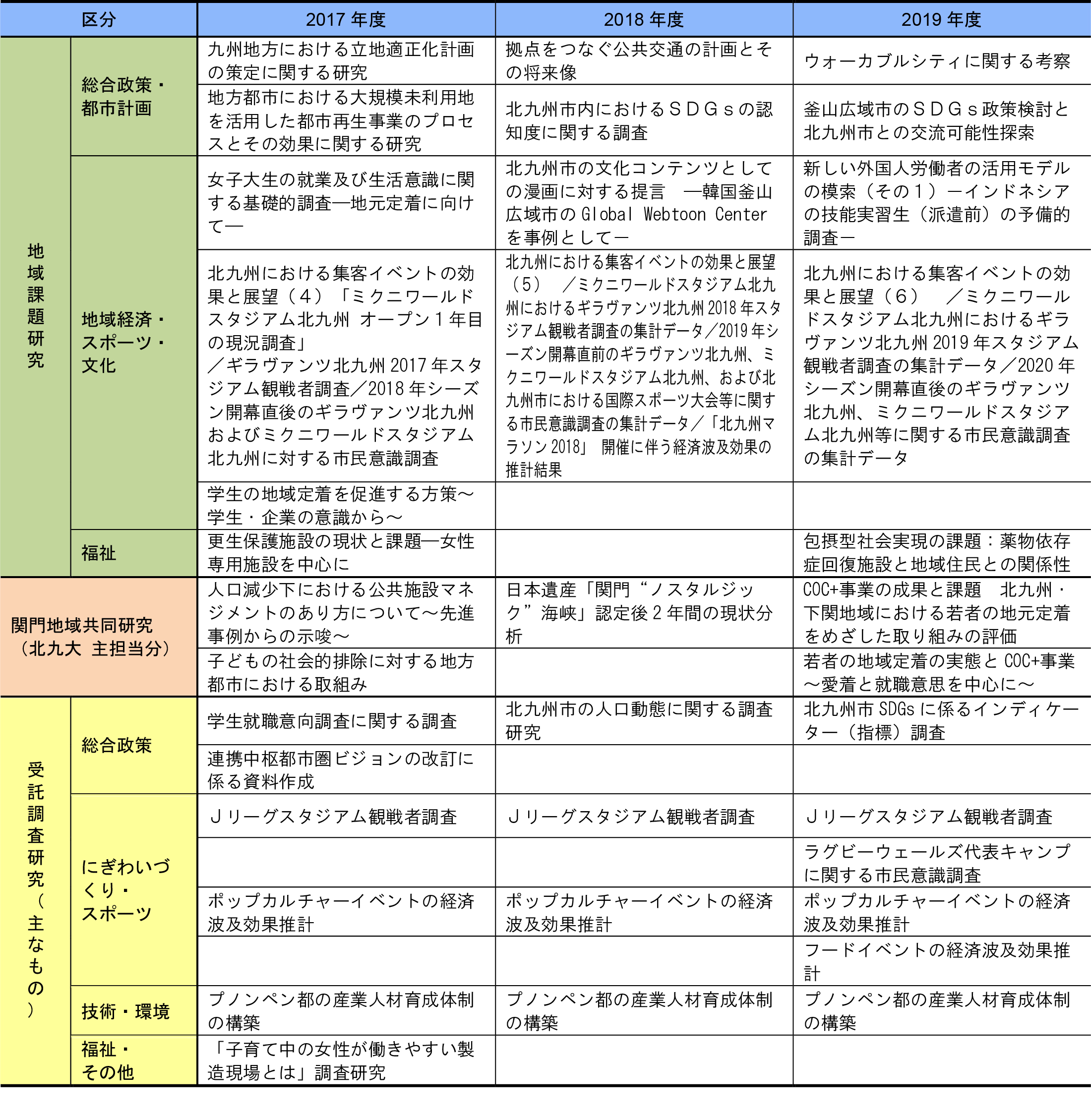 近年の主な研究テーマ一覧 北九州市立大学地域戦略研究所