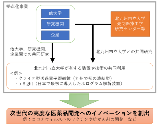 文科省拠点化事業図