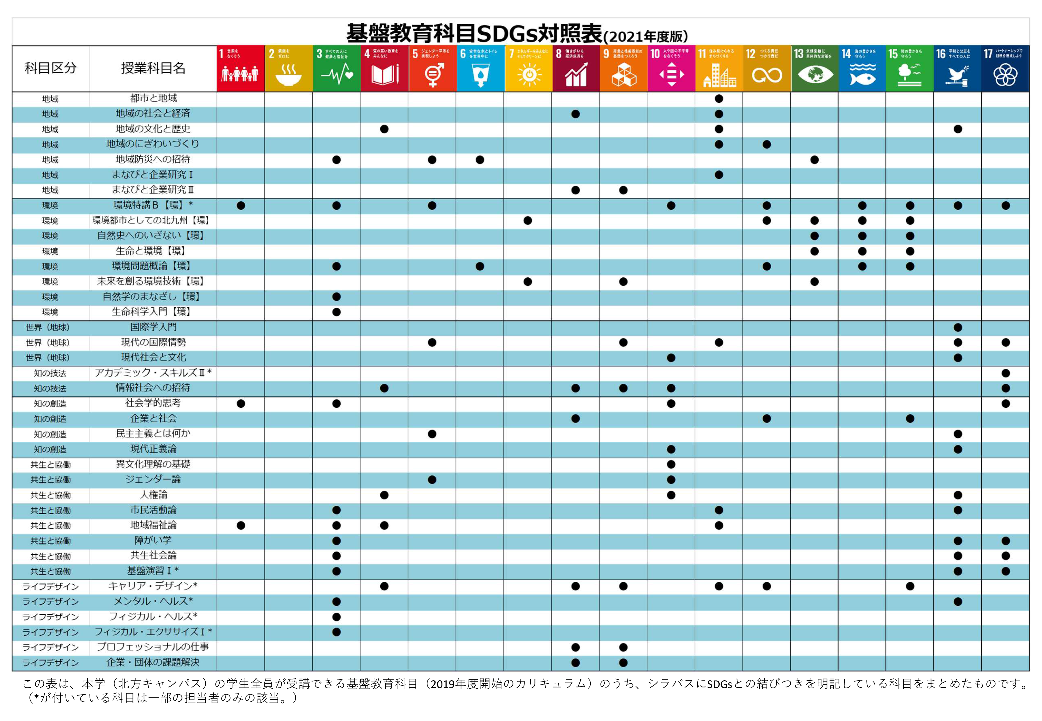 基盤教育科目sdgs対照表 公立大学法人北九州市立大学 基盤教育科目sdgs対照表 公立大学法人北九州市立大学