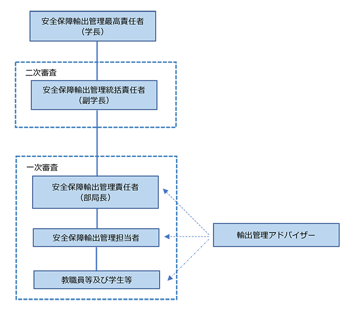 北九州市立大学安全保障輸出管理体制図