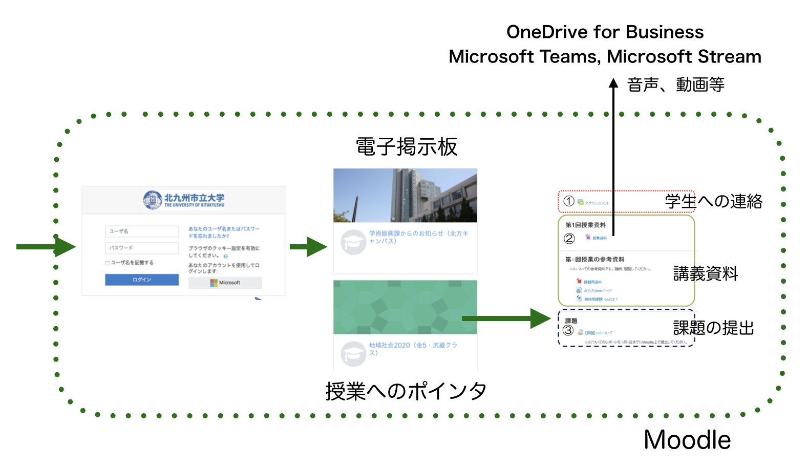 遠隔等授業に関するフロー