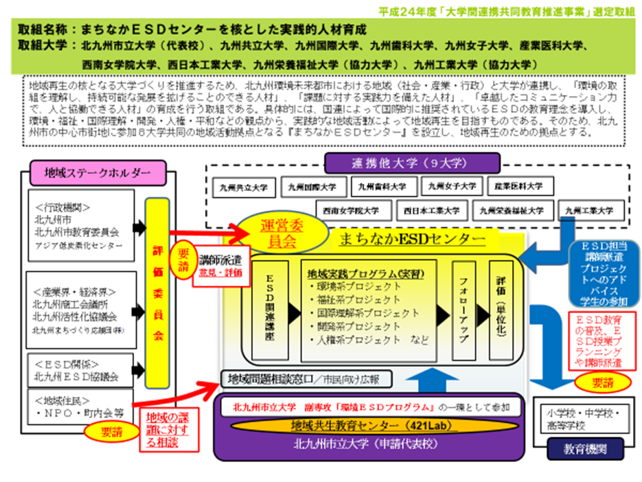 まちなかＥＳＤセンターを核とした実践的人材育成