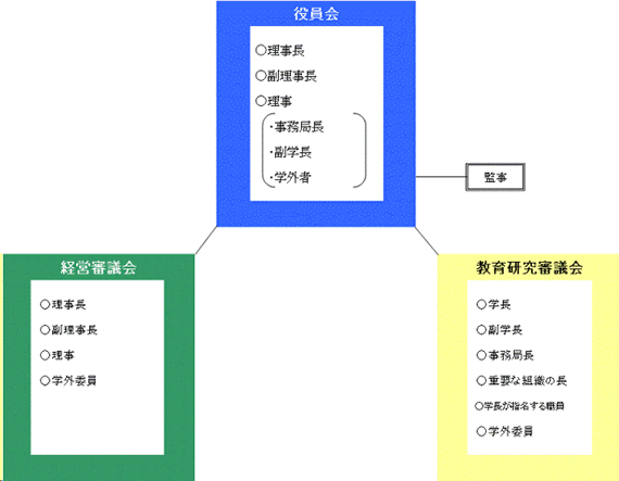 組織図