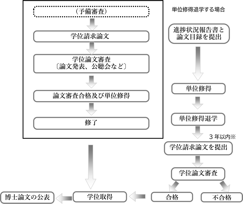 博士後期課程修了までの流れについて