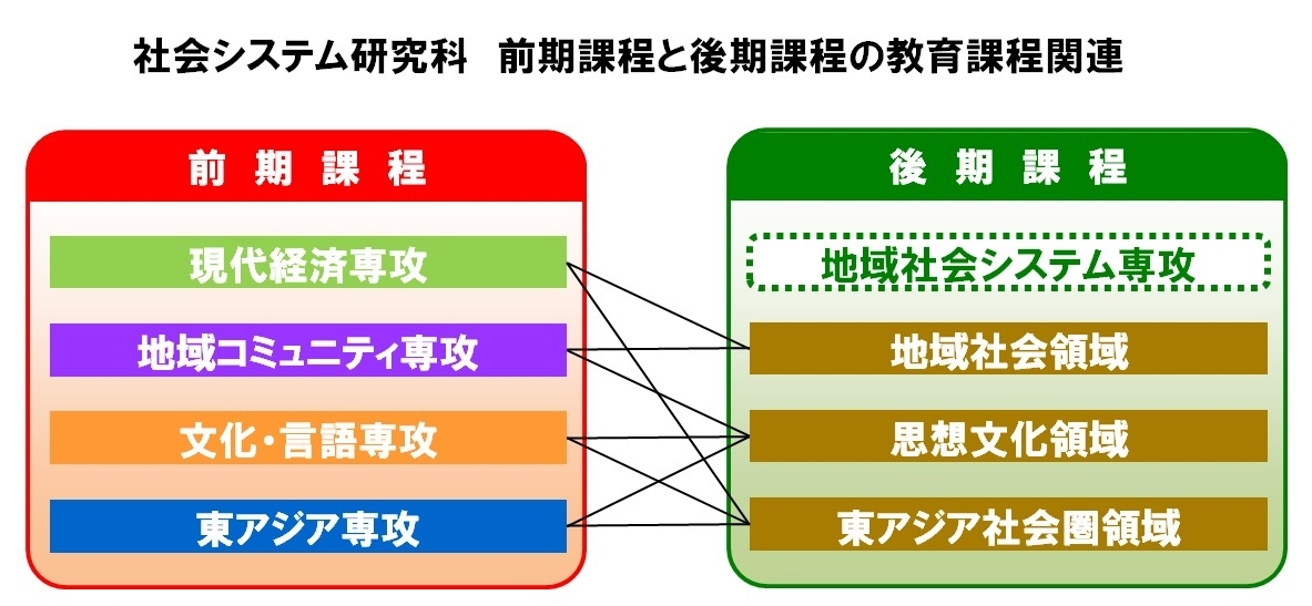 博士前期課程と博士後期課程の教育課程関係