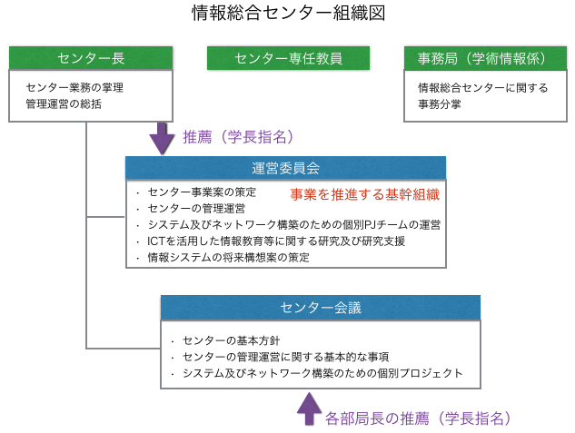 情報総合センター組織図