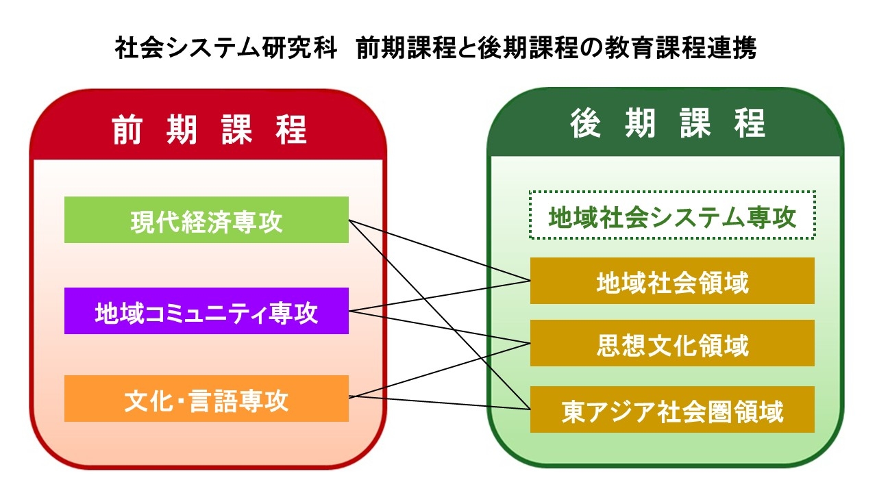 前期課程と後期課程の専攻の接続.jpg