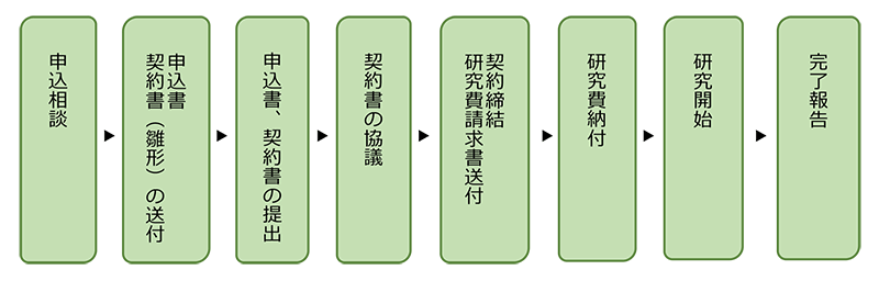 共同研究・受託研究契約の手続きの流れ